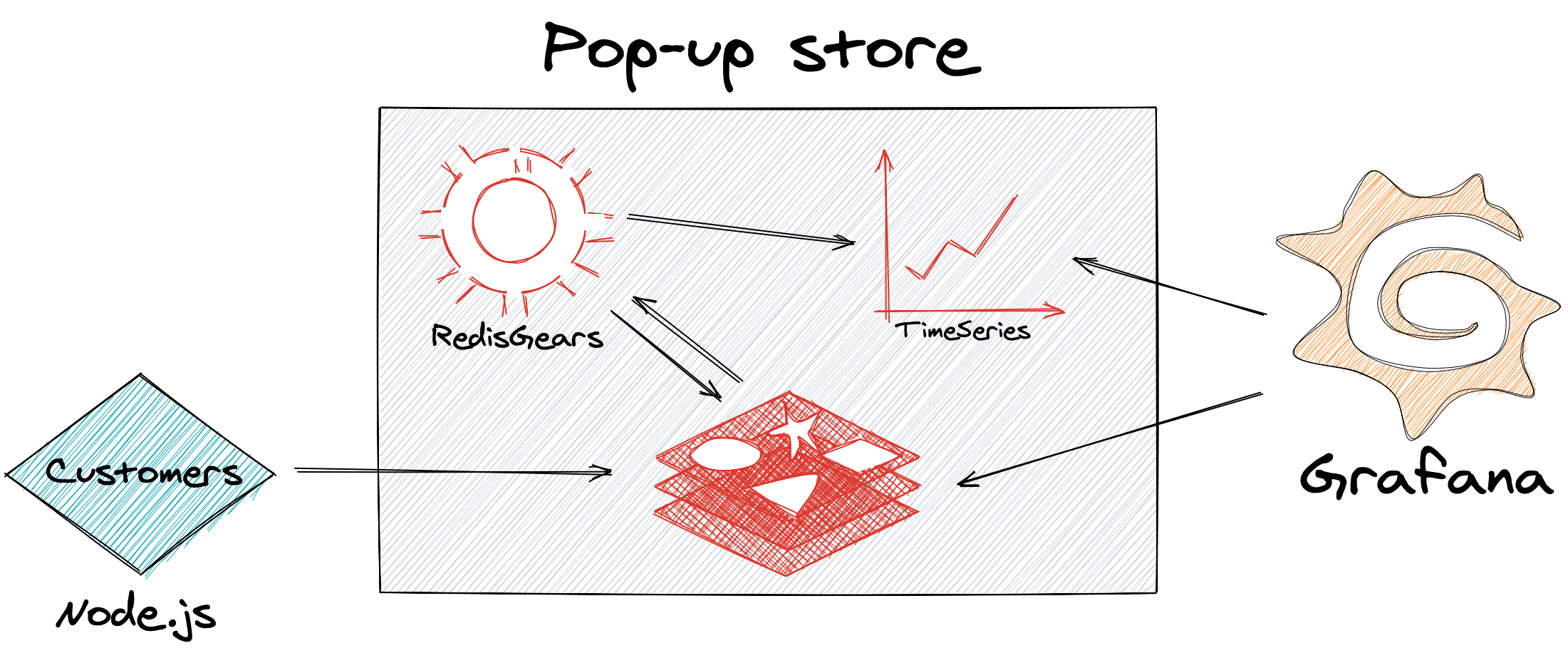 Redis Pop-up store