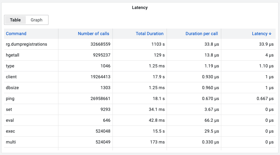 Latency-Table